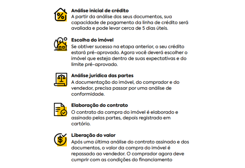 Passo a passo financiamento tijolo ecológico